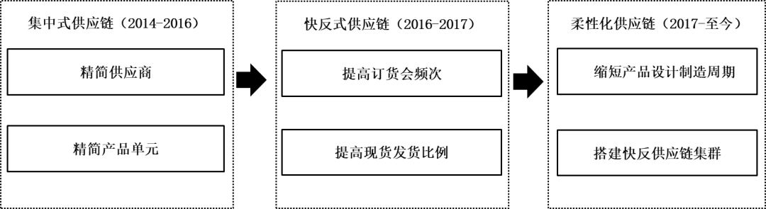 从迎难而上到后来居上,森马的供应链进化之路