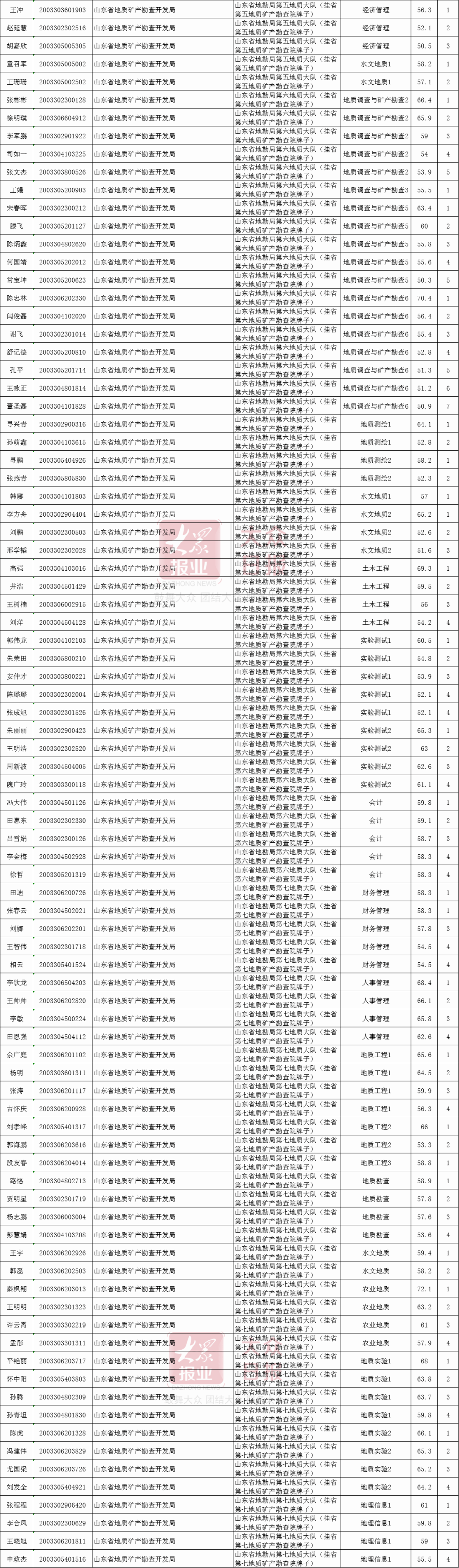 招聘|山东省属事业单位考试面试名单公布