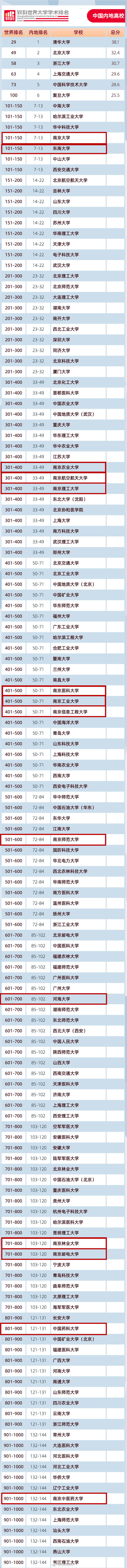 母校|南京14所高校入围全球1000强，你的母校排第几？