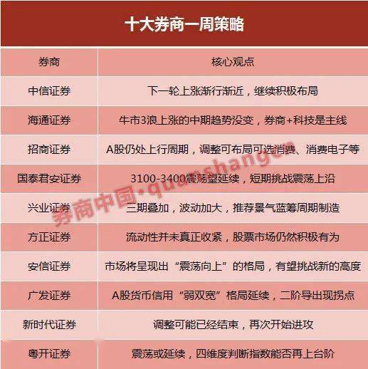 宏观流动性|【十大券商一周策略】调整可能已经结束！市场将呈现＂震荡向上＂格局，有望挑战新的高度