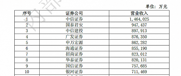 中信建投|百家券商上半年业绩大比拼!中信证券一骑绝尘,国泰君安经纪称雄,中信建投投行最牛