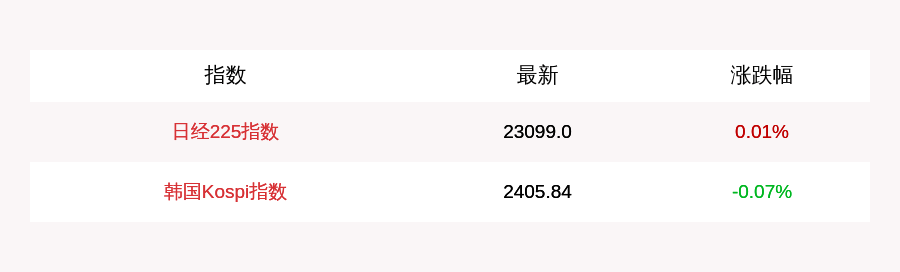 8月18日日经225指数开盘涨0.01%，韩国Kospi指数下跌0.07%