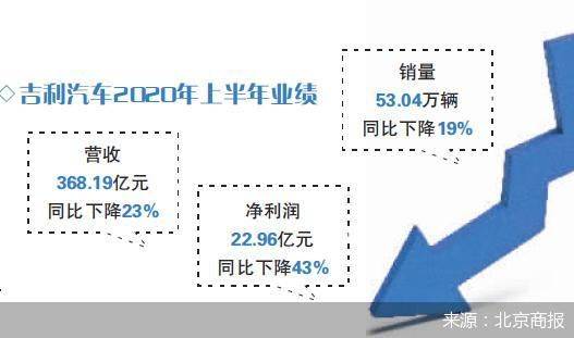 降幅|上半年净利降四成 吉利以价换量铩羽
