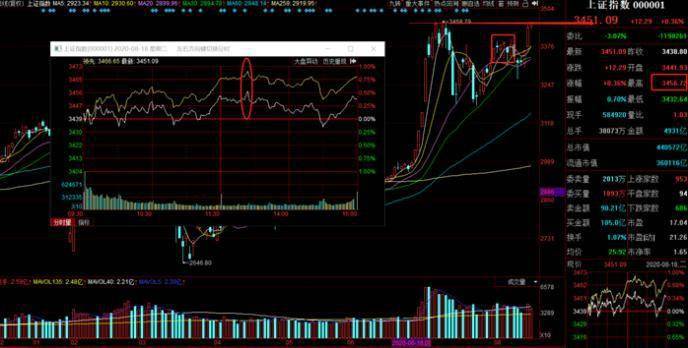 大盘年内高点附近震荡，尾盘出现一个好信号和一个坏信号