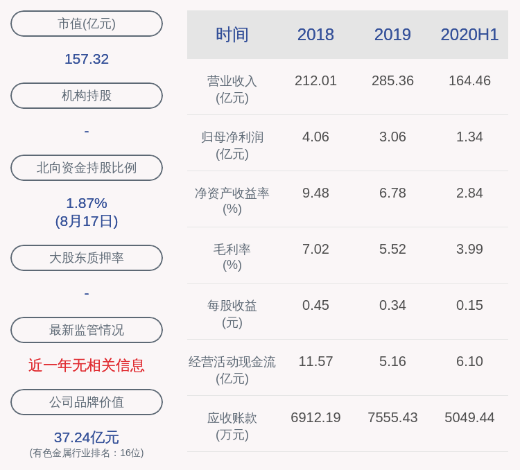 持股|恒邦股份：持股5%以上股东及其一致行动人减持比例达到1%