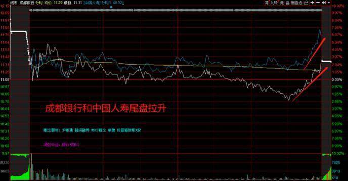 大盘年内高点附近震荡，尾盘出现一个好信号和一个坏信号