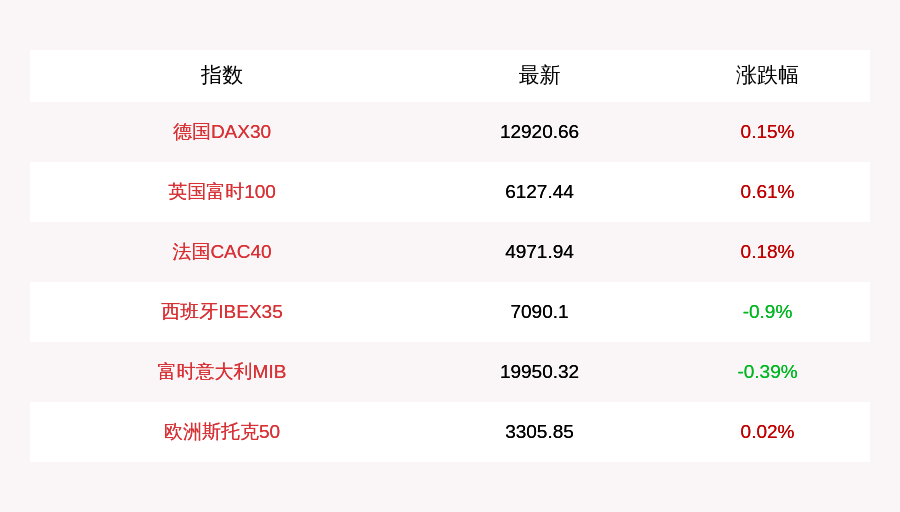 8月17日德国DAX30指数收盘上涨0.15%，英国富时100指数收盘上涨0.61%