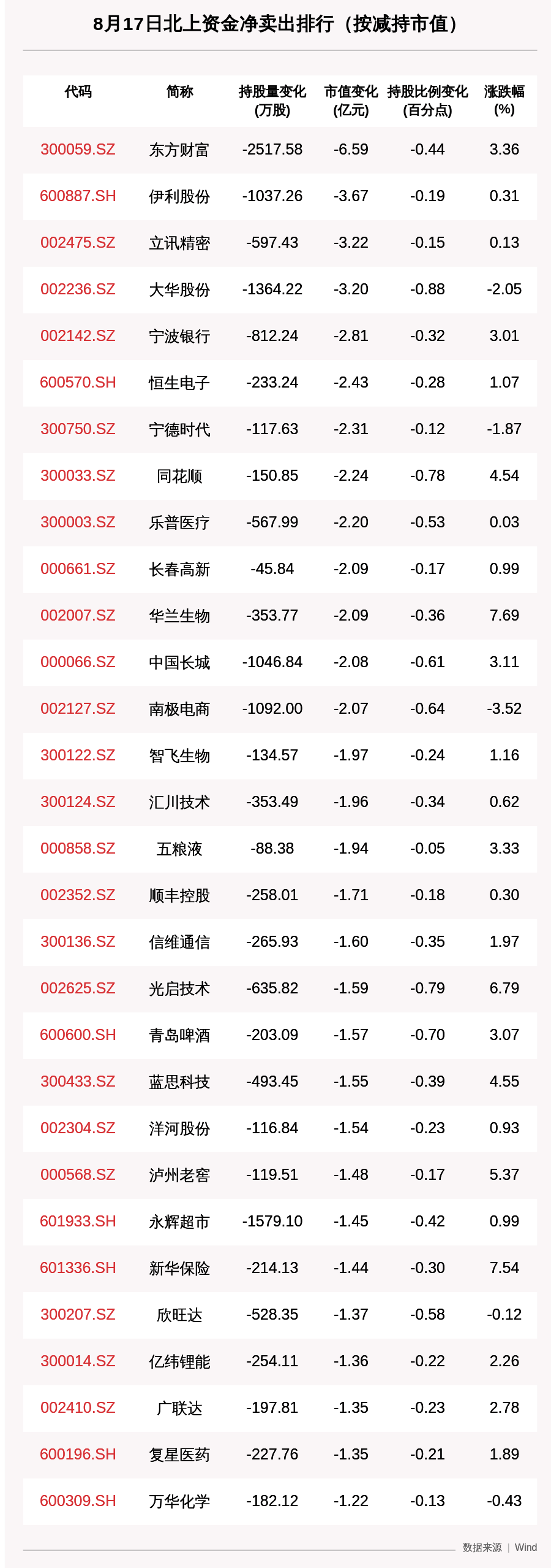 动向|北向资金动向曝光：趁大涨套现东方财富近6.6亿，这30只个股昨遭大甩卖（附名单）