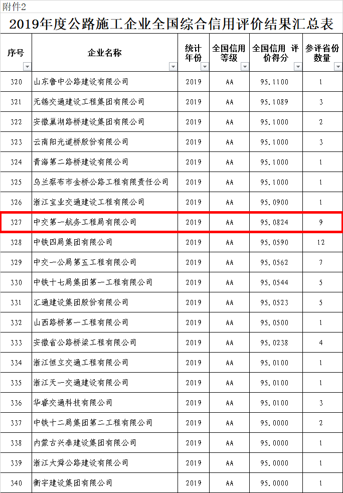 连续三年!中交一航局蝉联全国水运、公路“AA”级信用评价-搜狐大视野-搜狐新闻