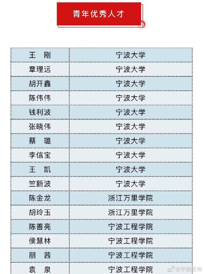 宁波|全省首批！宁波80名教师入选领军人才培养计划