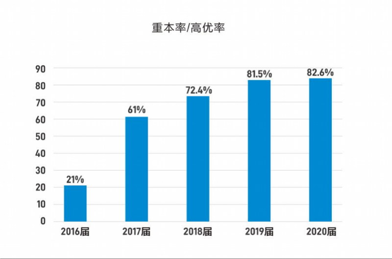 郑文雄|高分学霸如何备考？黄广中学高考学霸告诉你“做题不在多而在精”