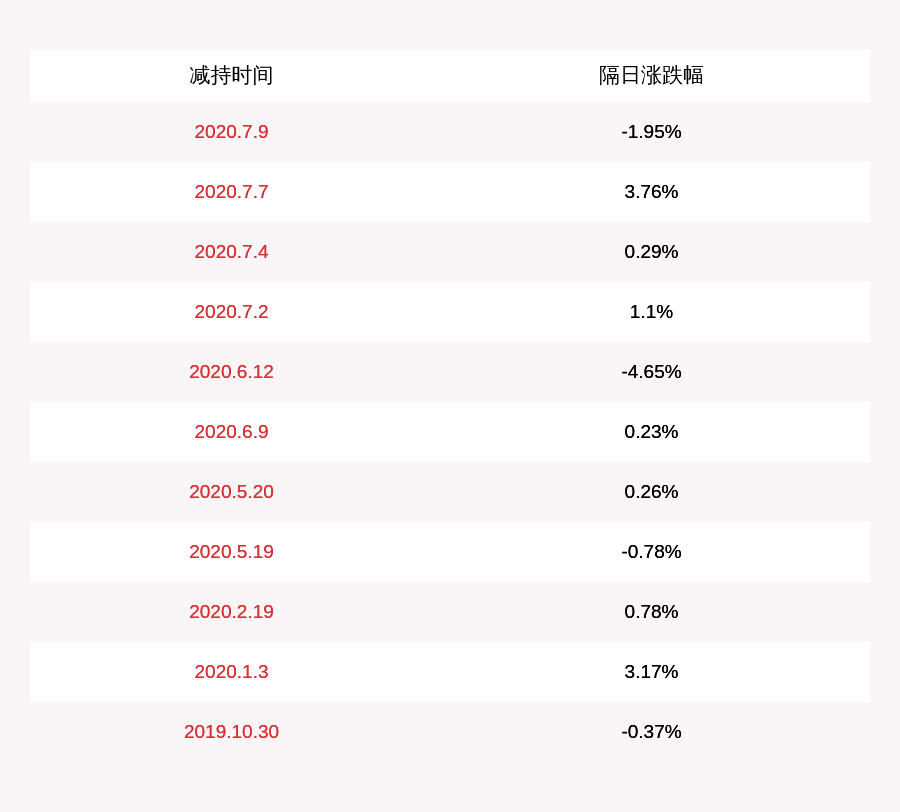 发布公告|注意！爱柯迪：股东XUDONG INTERNATIONAL LIMITED 计划减持不超过1700万股