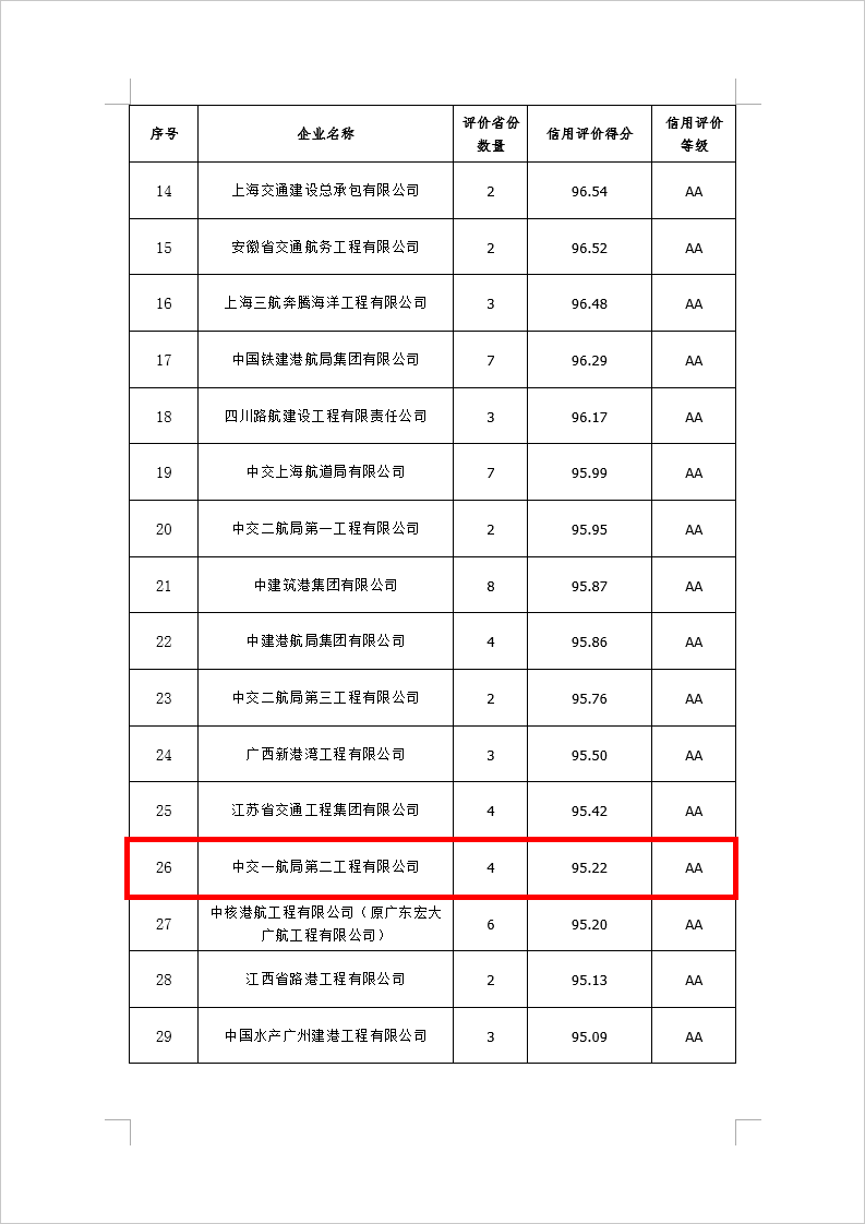 连续三年!中交一航局蝉联全国水运、公路“AA”级信用评价-搜狐大视野-搜狐新闻