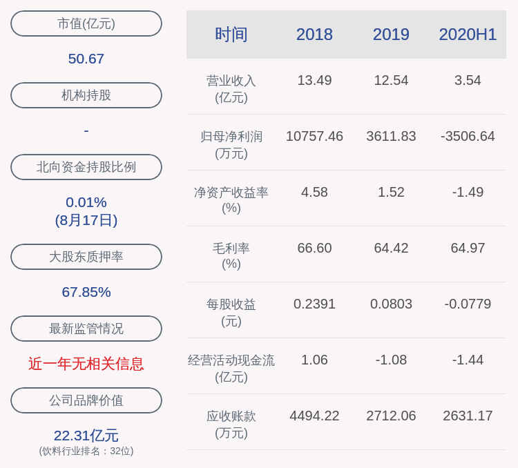 亏损|由盈转亏！青青稞酒：2020年半年度净利润约-3507万元，同比下降256.20%