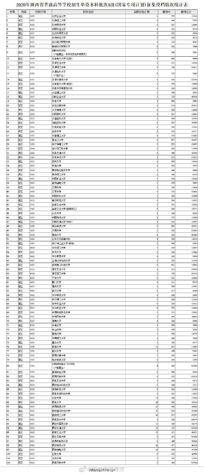 陕西省|2020年陕西省普通高等学校招生单设本科批次A段(国家专项计划)征集投档情况统计表