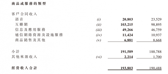 中国电信|中国电信2020上半年营收净利均涨，三大运营商上半年营收共超七千亿