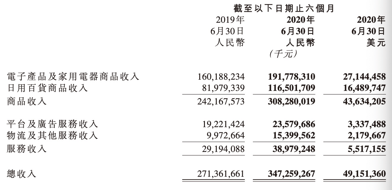 家电|京东发布赴港上市后首份财报：家电3C带动增长，加速并购巩固阵地