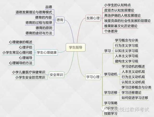 【小学综合素质 教资小学知识框架图