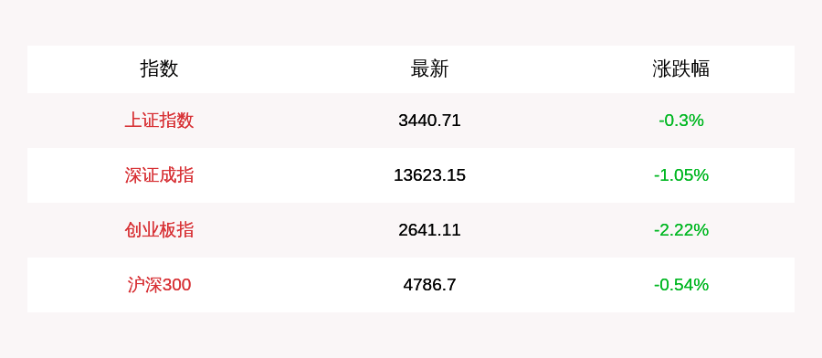 创业板指|8月19日三大指数系数走低，创业板指跌2.22%，酿酒行业、水泥建材、农牧饲渔板块涨幅超2%