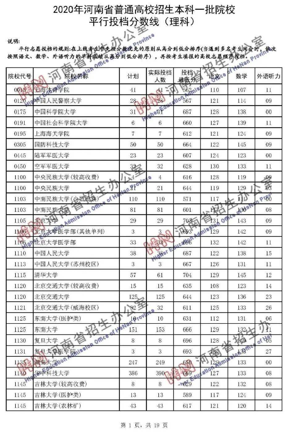 本科|快报! 多省连夜公布本科一批院校投档线! 部分高校分数飙升...