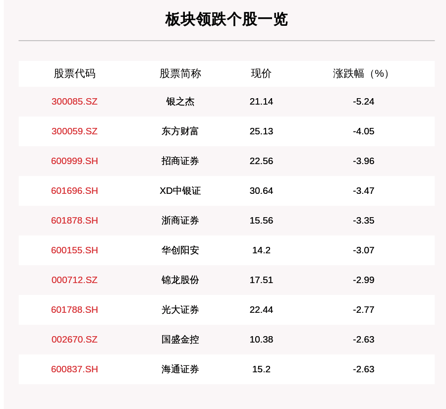 个股下跌|证券板块走弱，46只个股下跌，银之杰下跌5.24%