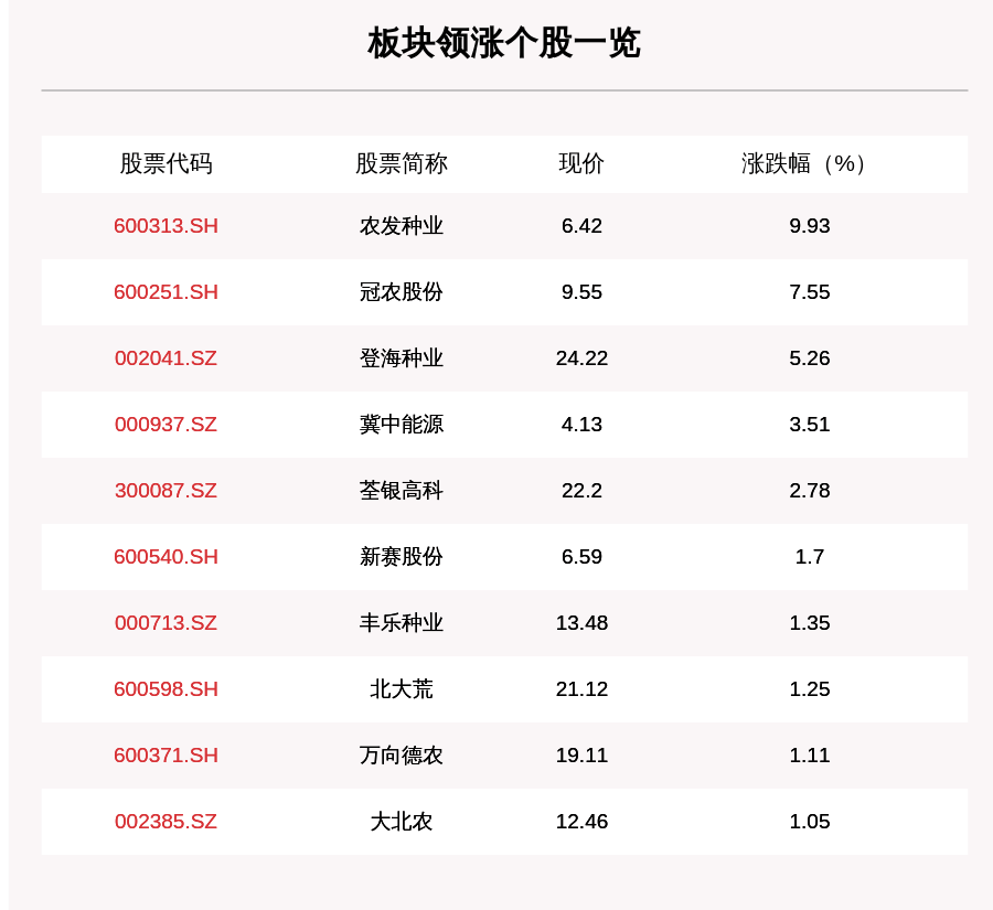 操作|农业种植板块走强，17只个股上涨，农发种业上涨9.93%