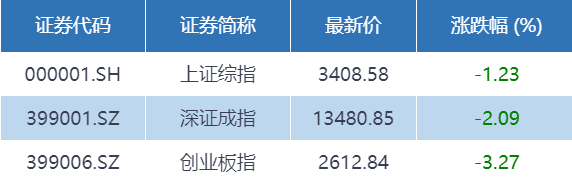 公募|基金收评 | 两市震荡下行，食品饮料活跃！公募解读风格切换
