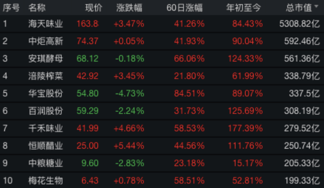 品牌|“酱油”贵过“原油”！3年涨4倍，海天味业市值破5300亿，超过中国石化