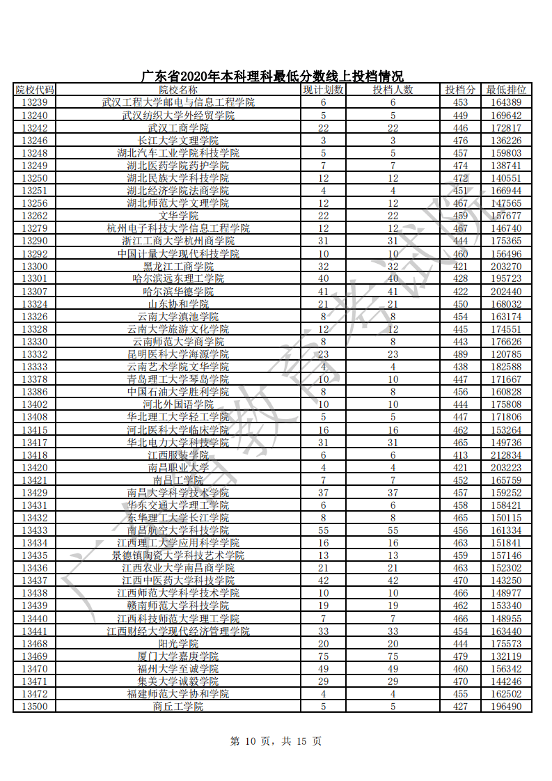 本科|快报! 多省连夜公布本科一批院校投档线! 部分高校分数飙升...