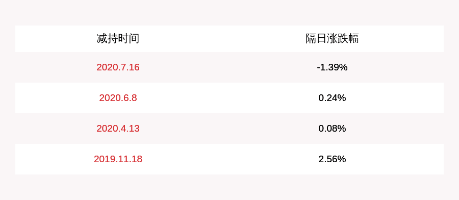 股东|注意！金莱特：减持计划时间已过半 持股5%以上股东蒋光勇先生未减持