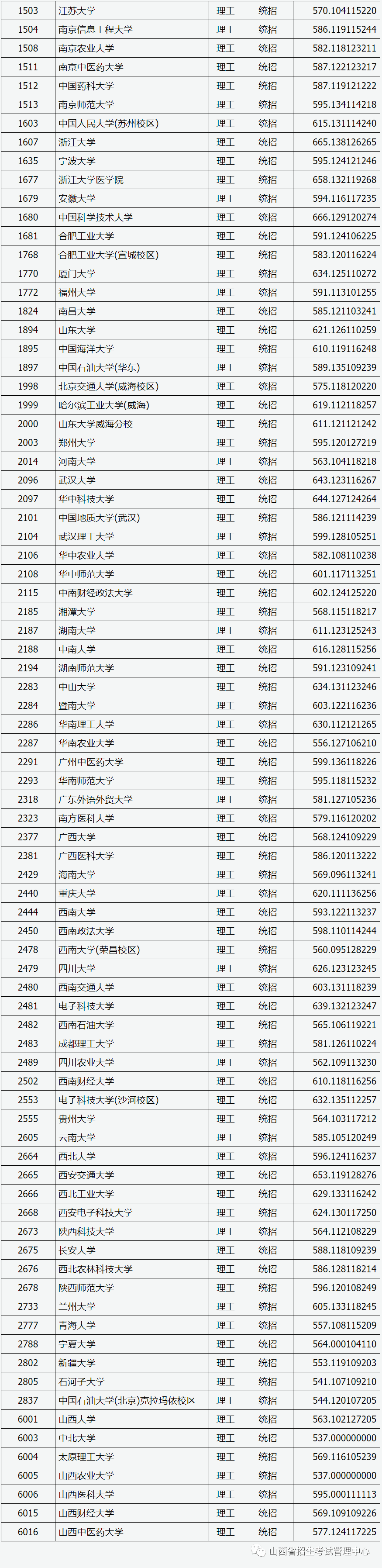 本科|快报! 多省连夜公布本科一批院校投档线! 部分高校分数飙升...