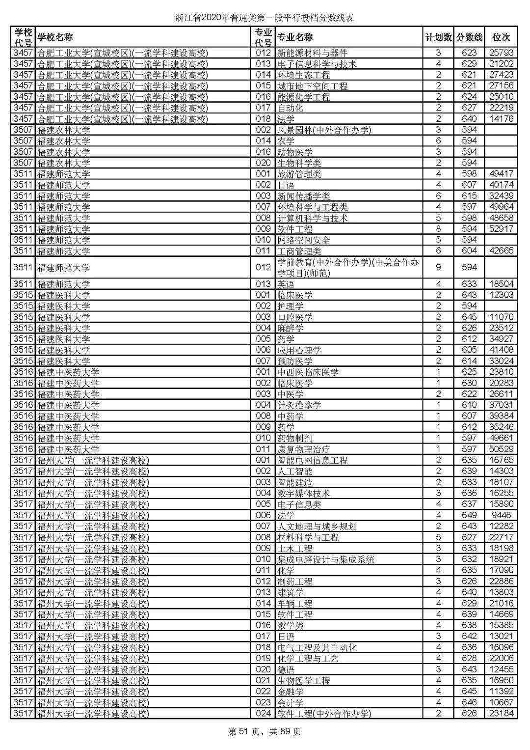 本科|快报! 多省连夜公布本科一批院校投档线! 部分高校分数飙升...