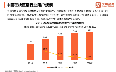 中国在线直播用户将达到5.26亿KK直播 深化内容寻求新机遇‘泛亚电竞官网’(图1)