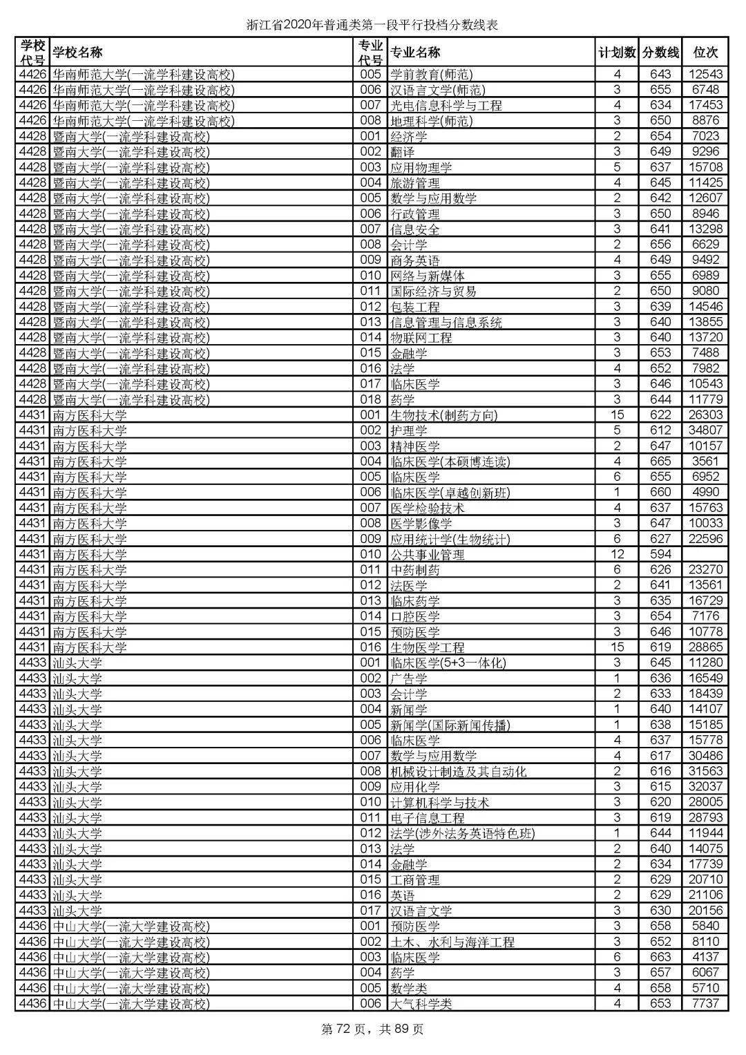 本科|快报! 多省连夜公布本科一批院校投档线! 部分高校分数飙升...