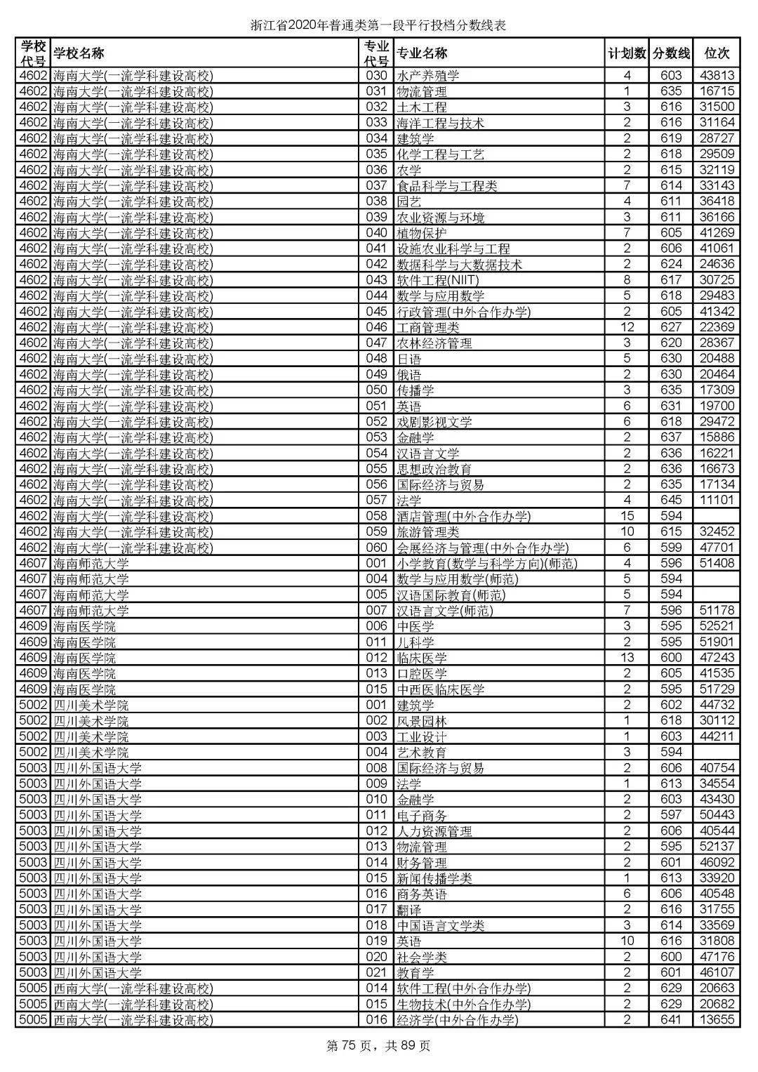 本科|快报! 多省连夜公布本科一批院校投档线! 部分高校分数飙升...