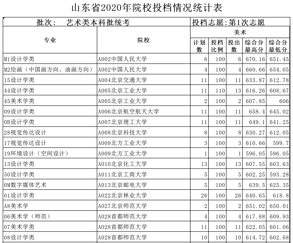 统考|山东2020艺术本科批统考专业第1次志愿院校投档情况公布！