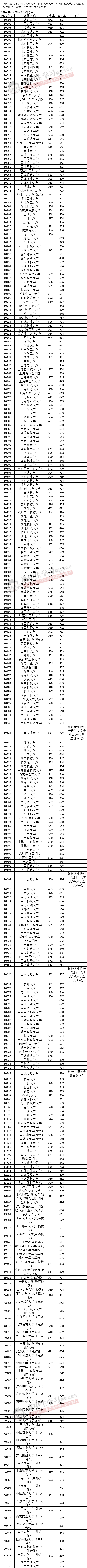 本科|快报! 多省连夜公布本科一批院校投档线! 部分高校分数飙升...