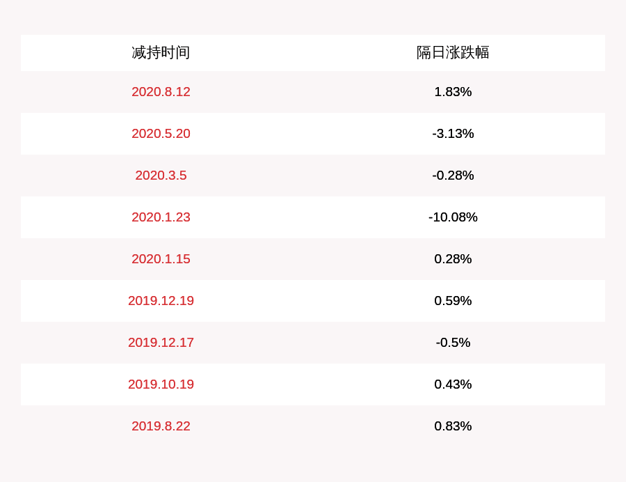 计划|红墙股份：股东减持计划到期，广东科创未减持公司股份