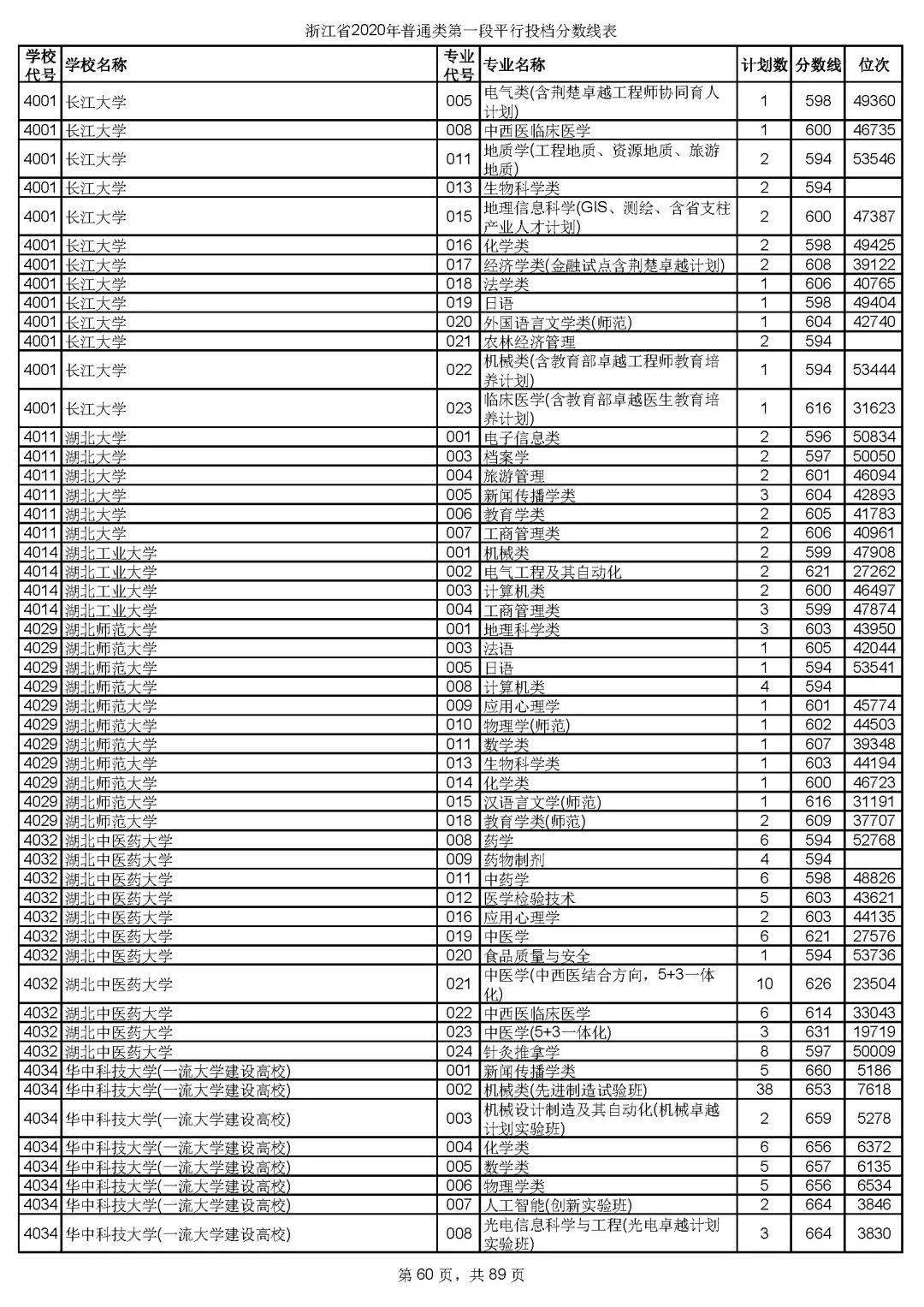 本科|快报! 多省连夜公布本科一批院校投档线! 部分高校分数飙升...