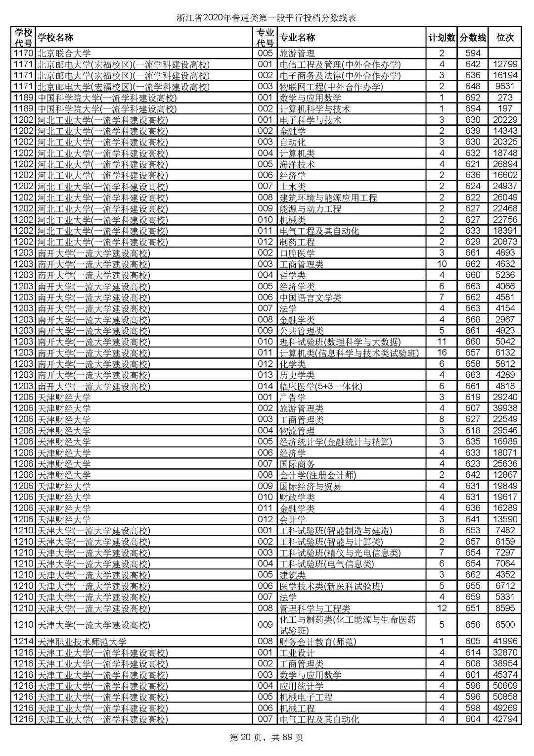 本科|快报! 多省连夜公布本科一批院校投档线! 部分高校分数飙升...