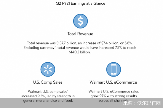 美国|受益政府“撒钱” 沃尔玛在线销售暴涨