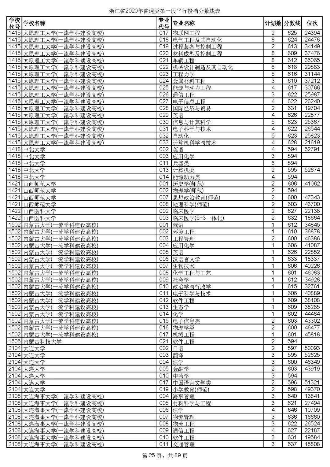 本科|快报! 多省连夜公布本科一批院校投档线! 部分高校分数飙升...