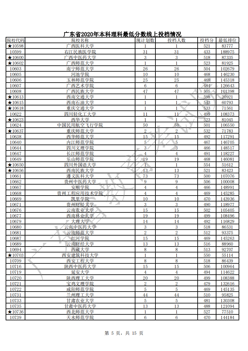 本科|快报! 多省连夜公布本科一批院校投档线! 部分高校分数飙升...