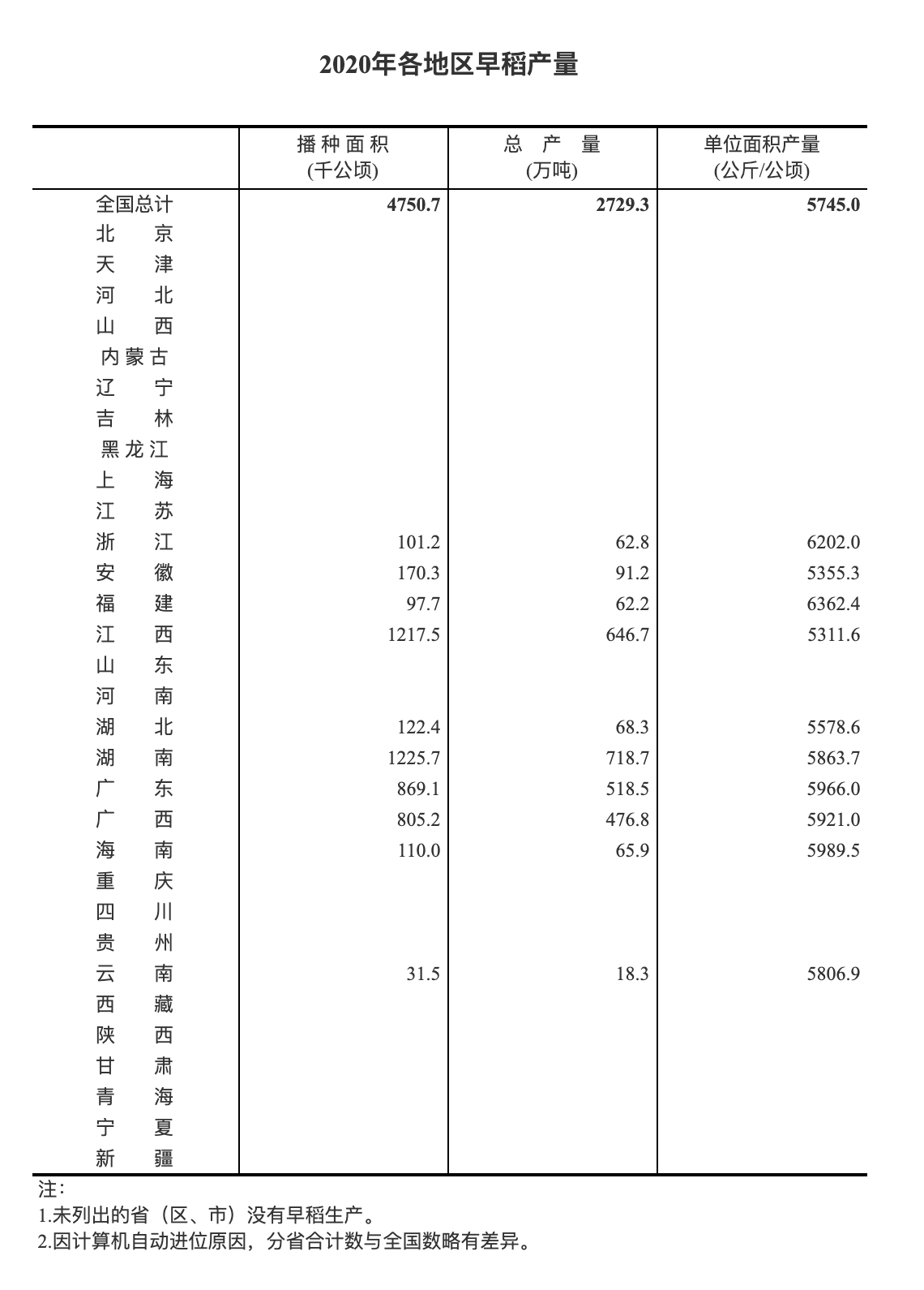 第一财经|统计局：2020年全国早稻总产量较去年增长3.9%，扭转连续7年下滑态势