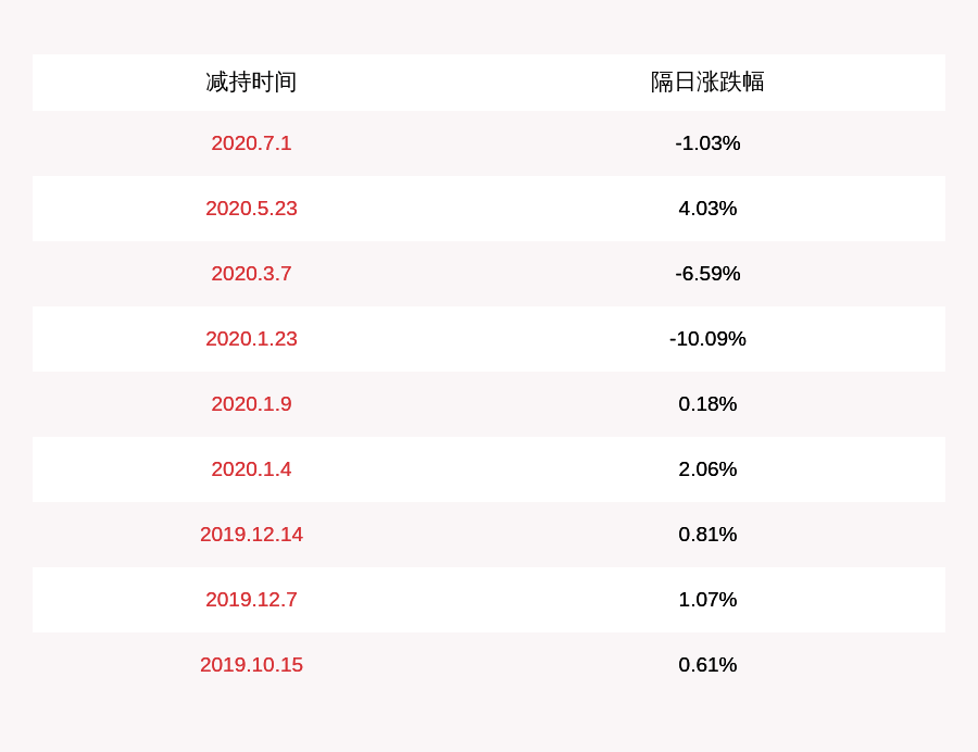 发布公告|科达股份：减持计划到期 副总经理李科期间减持168万股