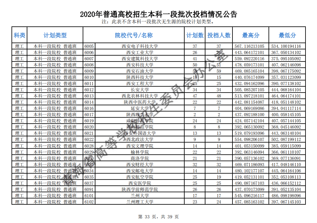 本科|快报! 多省连夜公布本科一批院校投档线! 部分高校分数飙升...