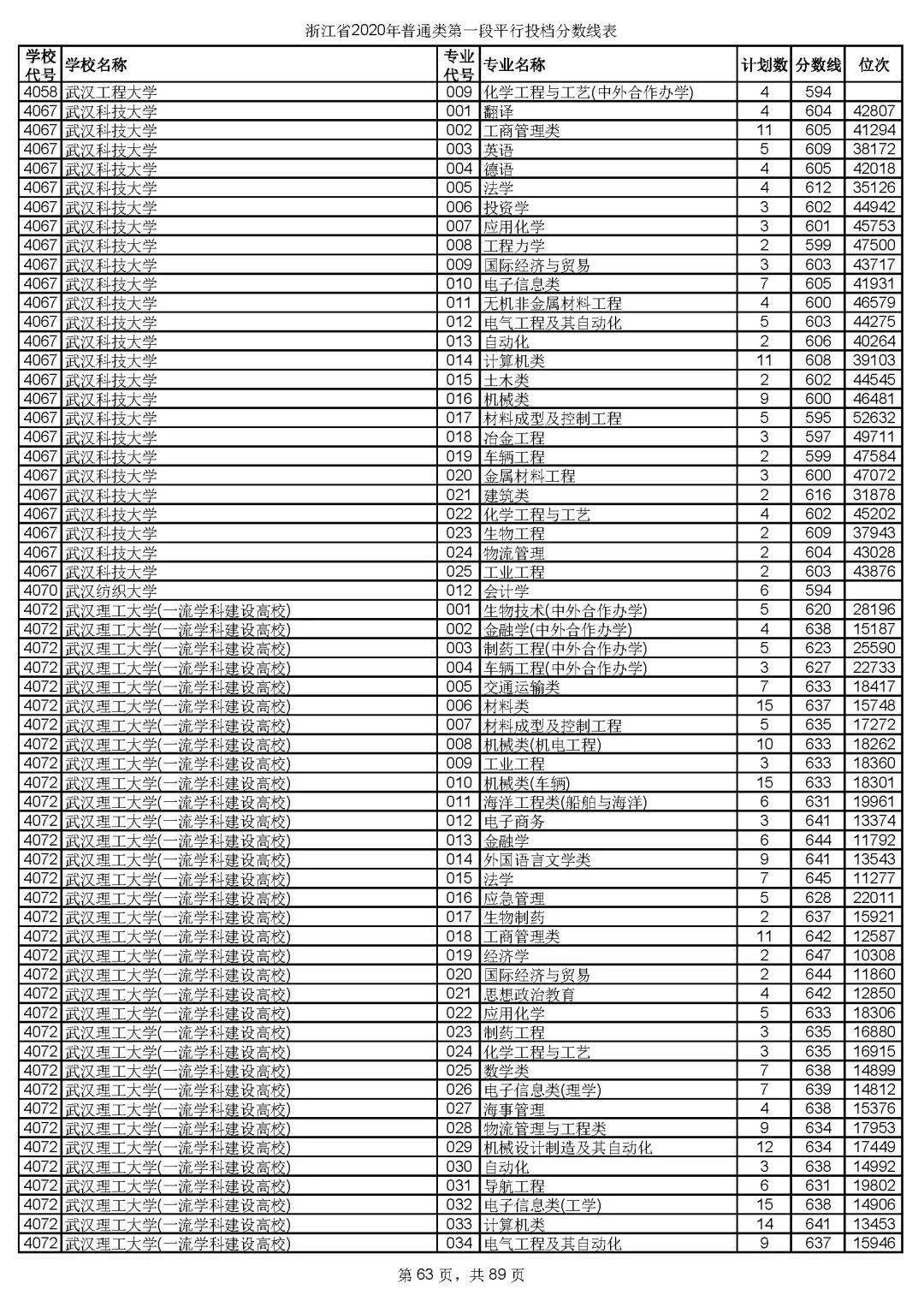 本科|快报! 多省连夜公布本科一批院校投档线! 部分高校分数飙升...