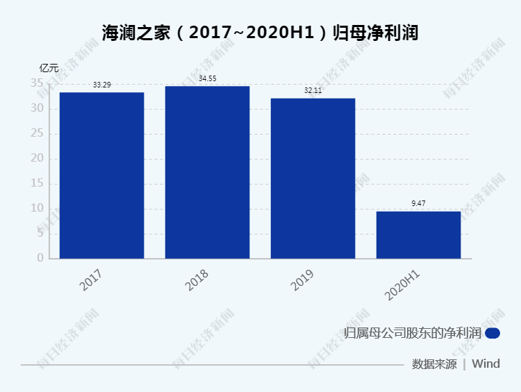 腰斩|疫情冲击下的品牌服饰中报：海澜之家净利润腰斩，七匹狼下降80%