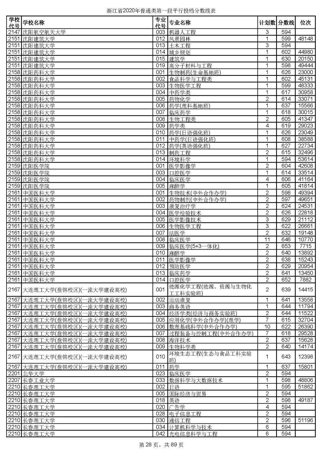 本科|快报! 多省连夜公布本科一批院校投档线! 部分高校分数飙升...