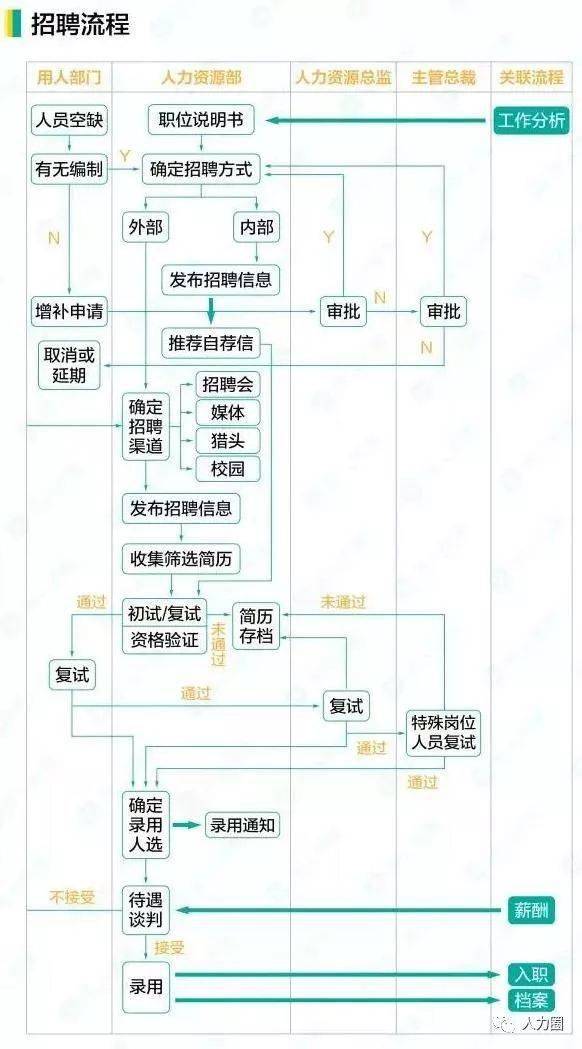 人力资源招聘流程_利用Excel做人力资源招聘流程表(3)